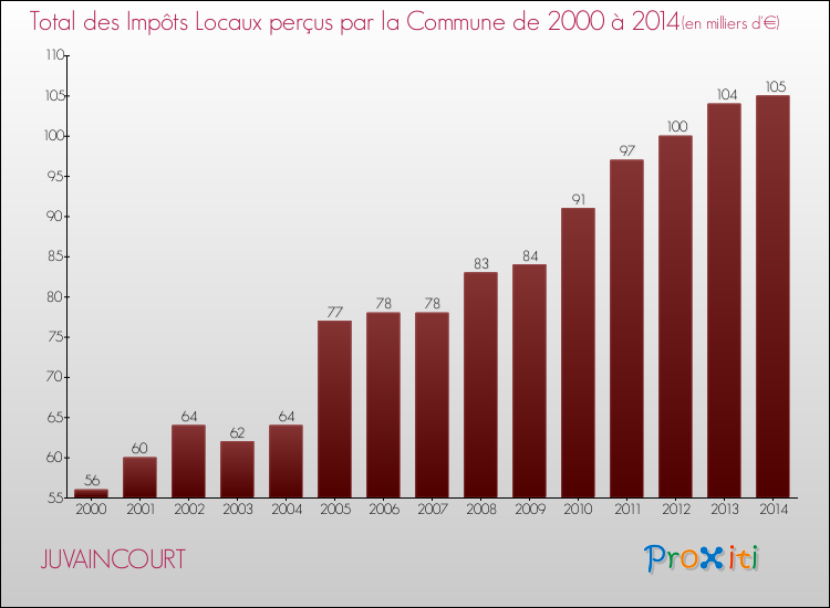 Evolution des Impôts Locaux pour la commune de JUVAINCOURT de 2000 à 2014 Evolution des Impôts Locaux pour JUVAINCOURT de 2000 à 2014
