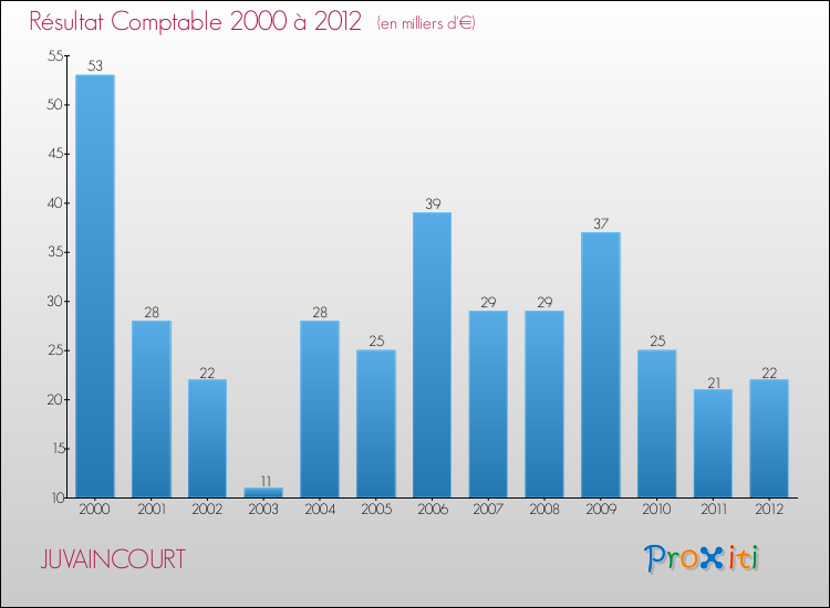 Evolution du résultat comptable pour la commune de JUVAINCOURT de 2000 à 2012 Evolution du résultat comptable pour JUVAINCOURT de 2000 à 2012