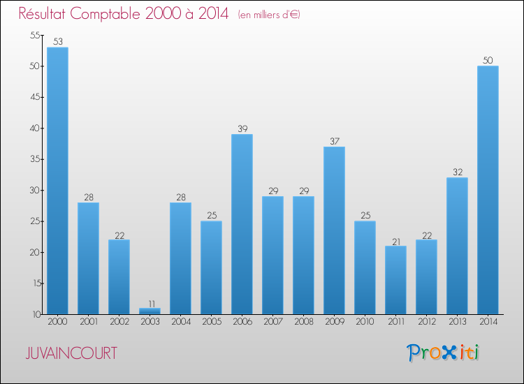 Evolution du résultat comptable pour la commune de JUVAINCOURT de 2000 à 2014 Evolution du résultat comptable pour JUVAINCOURT de 2000 à 2014