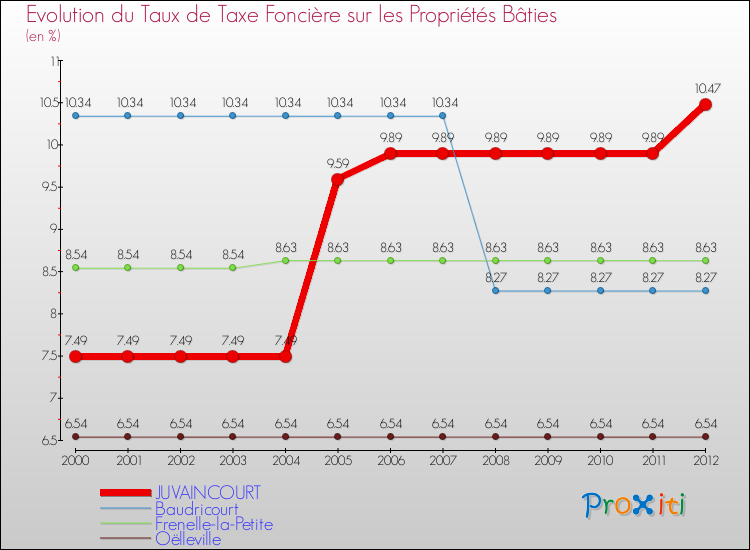Evolution du taux de la taxe foncière sur le bati pour JUVAINCOURT et les communes proches de 2000 à 2012 Comparaison des taux de taxe foncière sur le bati pour JUVAINCOURT et les communes voisines de 2000 à 2012