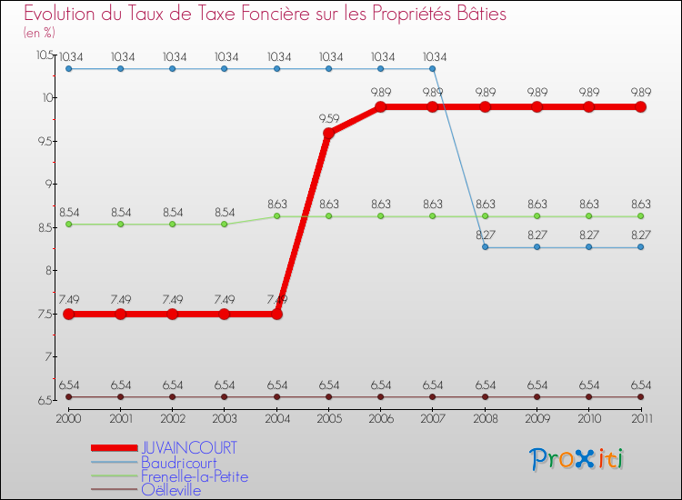 Evolution du taux de la taxe foncière sur le bati pour JUVAINCOURT et les communes proches Comparaison des taux de taxe foncière sur le bati pour JUVAINCOURT et les communes voisines