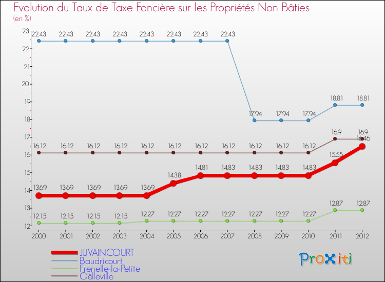 Evolution du taux de la taxe foncière sur les immeubles et terrains non batis pour JUVAINCOURT et les communes proches de 2000 à 2012 Comparaison des taux de la taxe foncière sur les immeubles et terrains non batis pour JUVAINCOURT et les communes voisines de 2000 à 2012