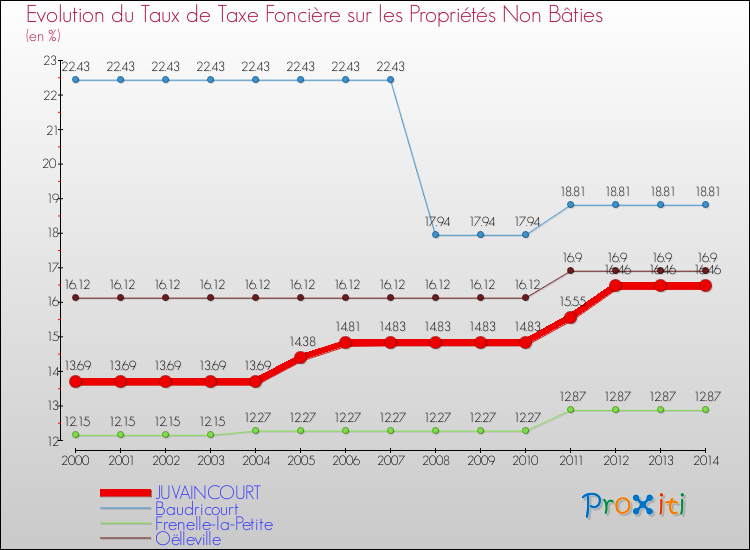 Evolution du taux de la taxe foncière sur les immeubles et terrains non batis pour JUVAINCOURT et les communes proches de 2000 à 2014 Comparaison des taux de la taxe foncière sur les immeubles et terrains non batis pour JUVAINCOURT et les communes voisines de 2000 à 2014