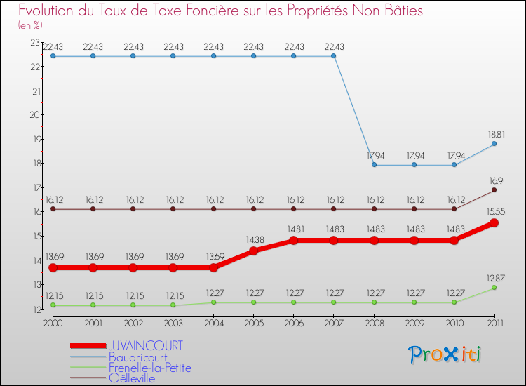 Evolution du taux de la taxe foncière sur les immeubles et terrains non batis pour JUVAINCOURT et les communes proches Comparaison des taux de la taxe foncière sur les immeubles et terrains non batis pour JUVAINCOURT et les communes voisines