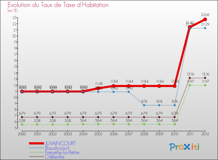 Evolution du taux de la taxe d'habitation pour JUVAINCOURT et les communes proches Comparaison des taux de la taxe d'habitation pour JUVAINCOURT et les communes voisines