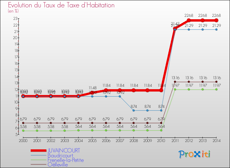 Evolution du taux de la taxe d'habitation pour JUVAINCOURT et les communes proches de 2000 à 2014 Comparaison des taux de la taxe d'habitation pour JUVAINCOURT et les communes voisines de 2000 à 2014