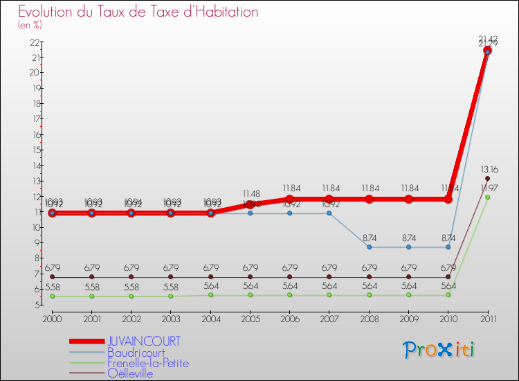 Evolution du taux de la taxe d'habitation pour JUVAINCOURT et les communes proches Comparaison des taux de la taxe d'habitation pour JUVAINCOURT et les communes voisines