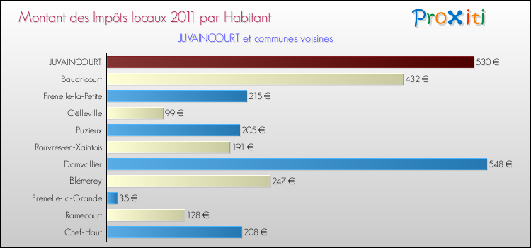 Montant des impôts locaux par Habitant pour JUVAINCOURT et les communes proches Comparaison des impôts locaux par habitant pour JUVAINCOURT et les communes voisines