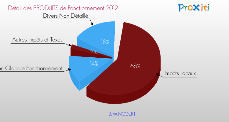 Décomposition du Budget de Fonctionnement 2012 de la commune de JUVAINCOURT Budget de Fonctionnement 2012 pour la commune de JUVAINCOURT