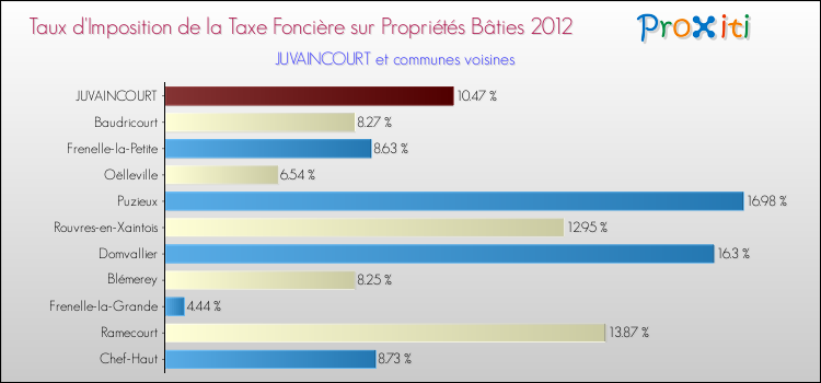 Taux d'imposition de la taxe foncière sur le bati 2012 pour JUVAINCOURT et les communes proches Comparaison des taux d'imposition de la taxe foncière sur le bati 2012 pour JUVAINCOURT et les communes voisines