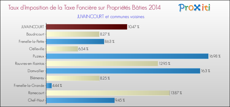 Taux d'imposition de la taxe foncière sur le bati 2014 pour JUVAINCOURT et les communes proches Comparaison des taux d'imposition de la taxe foncière sur le bati 2014 pour JUVAINCOURT et les communes voisines