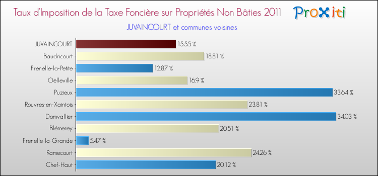 Taux d'imposition de la taxe foncière sur les immeubles et terrains non batis 2011 pour JUVAINCOURT et les communes proches Comparaison des taux d'imposition de la taxe foncière sur les immeubles et terrains non batis 2011 pour JUVAINCOURT et les communes voisines