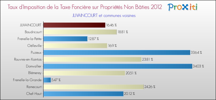 Taux d'imposition de la taxe foncière sur les immeubles et terrains non batis 2012 pour JUVAINCOURT et les communes proches Comparaison des taux d'imposition de la taxe foncière sur les immeubles et terrains non batis 2012 pour JUVAINCOURT et les communes voisines