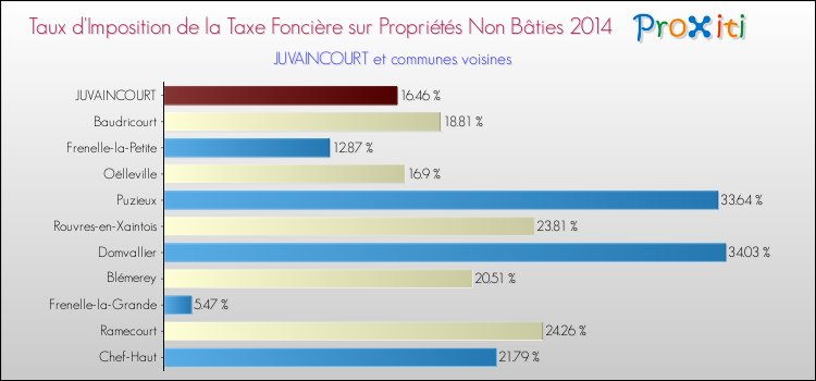 Taux d'imposition de la taxe foncière sur les immeubles et terrains non batis 2014 pour JUVAINCOURT et les communes proches Comparaison des taux d'imposition de la taxe foncière sur les immeubles et terrains non batis 2014 pour JUVAINCOURT et les communes voisines