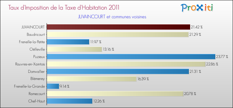 Taux d'imposition de la taxe d'habitation 2011 pour JUVAINCOURT et les communes proches Comparaison des taux d'imposition de la taxe d'habitation 2011 pour JUVAINCOURT et les communes voisines