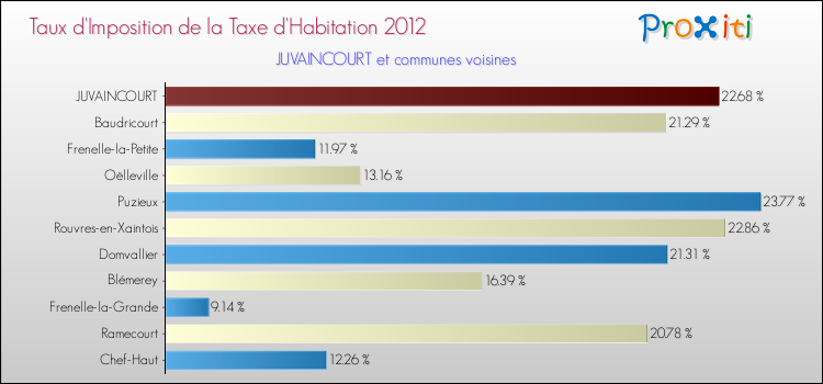 Taux d'imposition de la taxe d'habitation 2012 pour JUVAINCOURT et les communes proches Comparaison des taux d'imposition de la taxe d'habitation 2012 pour JUVAINCOURT et les communes voisines