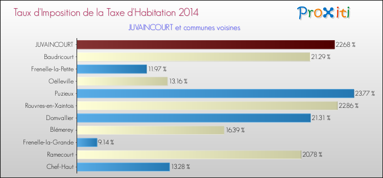 Taux d'imposition de la taxe d'habitation 2014 pour JUVAINCOURT et les communes proches Comparaison des taux d'imposition de la taxe d'habitation 2014 pour JUVAINCOURT et les communes voisines