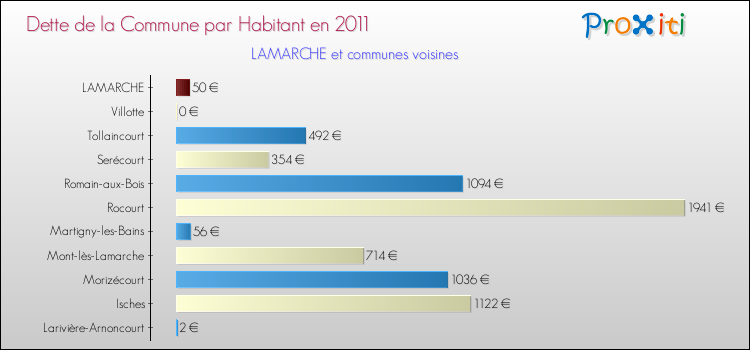 Dette par habitant de la commune en 2011 pour LAMARCHE et les communes proches Comparaison de la dette par habitant de la commune en 2011 pour LAMARCHE et les communes voisines