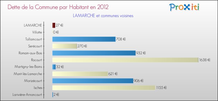 Dette par habitant de la commune en 2012 pour LAMARCHE et les communes proches Comparaison de la dette par habitant de la commune en 2012 pour LAMARCHE et les communes voisines