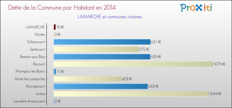 Dette par habitant de la commune en 2014 pour LAMARCHE et les communes proches Comparaison de la dette par habitant de la commune en 2014 pour LAMARCHE et les communes voisines