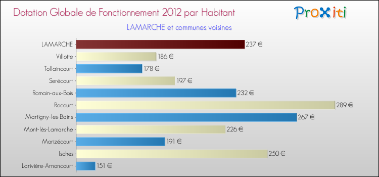 Montant des dotations globales de fonctionnement DGF par Habitant pour LAMARCHE et les communes proches Comparaison des des dotations globales de fonctionnement DGF par habitant pour LAMARCHE et les communes voisines