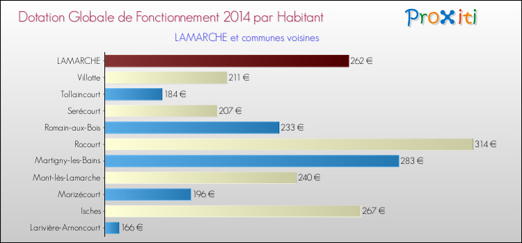 Montant des dotations globales de fonctionnement DGF par Habitant pour LAMARCHE et les communes proches en 2014. Comparaison des des dotations globales de fonctionnement DGF par habitant pour LAMARCHE et les communes voisines en 2014.