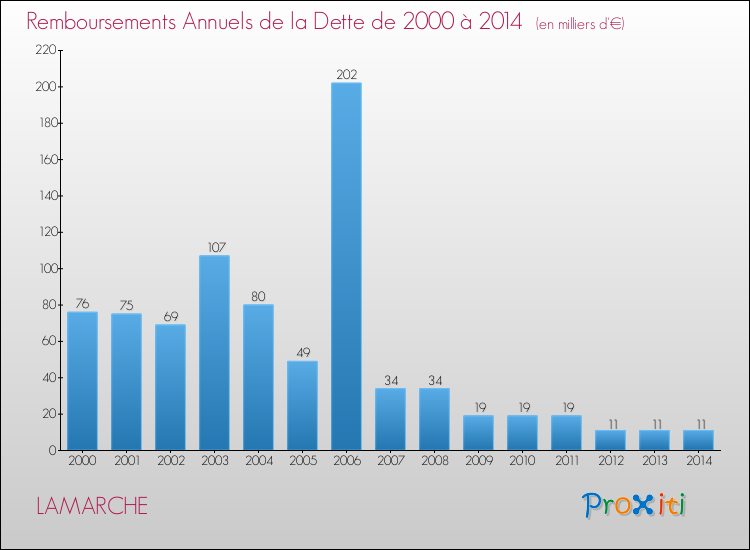 Evolution de l'annuité de la dette pour la commune de LAMARCHE de 2000 à 2014 Annuités de la dette pour LAMARCHE de 2000 à 2014
