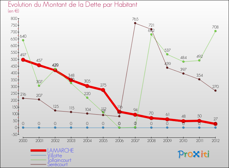 Evolution de la dette par habitant pour la commune de LAMARCHE et les communes proches de 2000 à 2012 Comparaison de la dette par habitant pour LAMARCHE et les communes voisines de 2000 à 2012