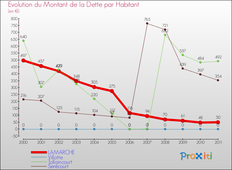 Evolution de la dette par habitant pour la commune de LAMARCHE et les communes proches Comparaison de la dette par habitant pour LAMARCHE et les communes voisines