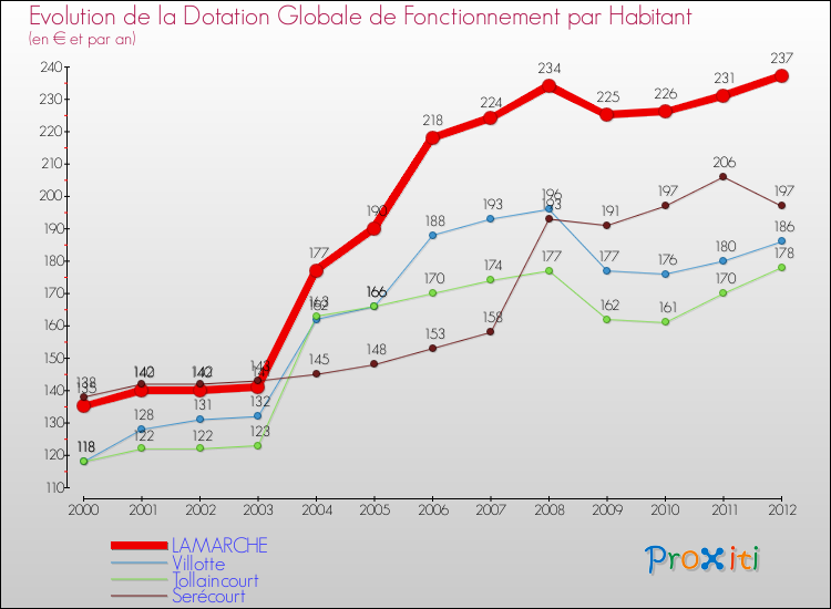 Evolution et montant de la dotation globale de fonctionnement par Habitant pour LAMARCHE et les communes proches Comparaison des dotations globales de fonctionnement par habitant pour LAMARCHE et les communes voisines