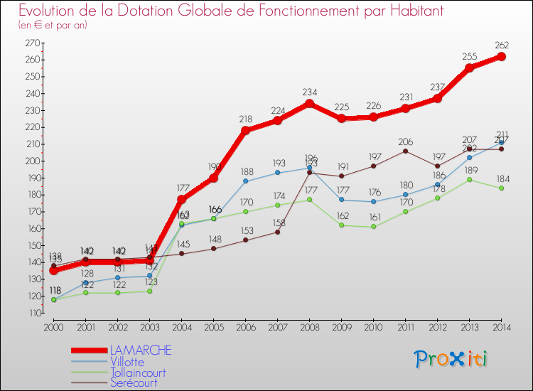 Evolution et montant de la dotation globale de fonctionnement par Habitant pour LAMARCHE et les communes proches de 2000 à 2014. Comparaison des dotations globales de fonctionnement par habitant pour LAMARCHE et les communes voisines de 2000 à 2014.