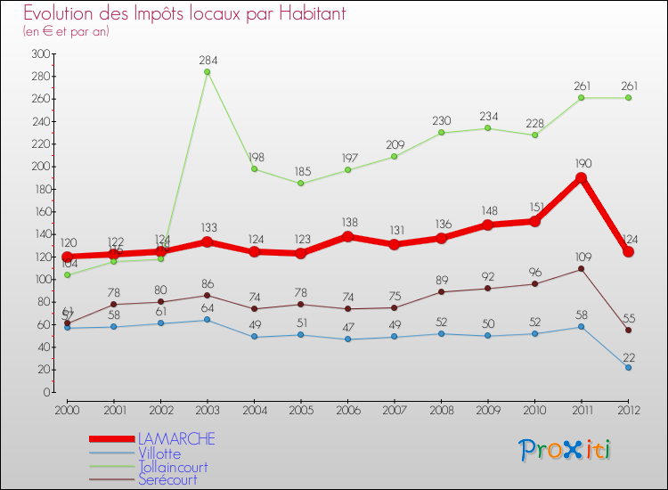 Evolution et montant des impôts locaux par Habitant pour LAMARCHE et les communes proches Comparaison des impôts locaux par habitant pour LAMARCHE et les communes voisines
