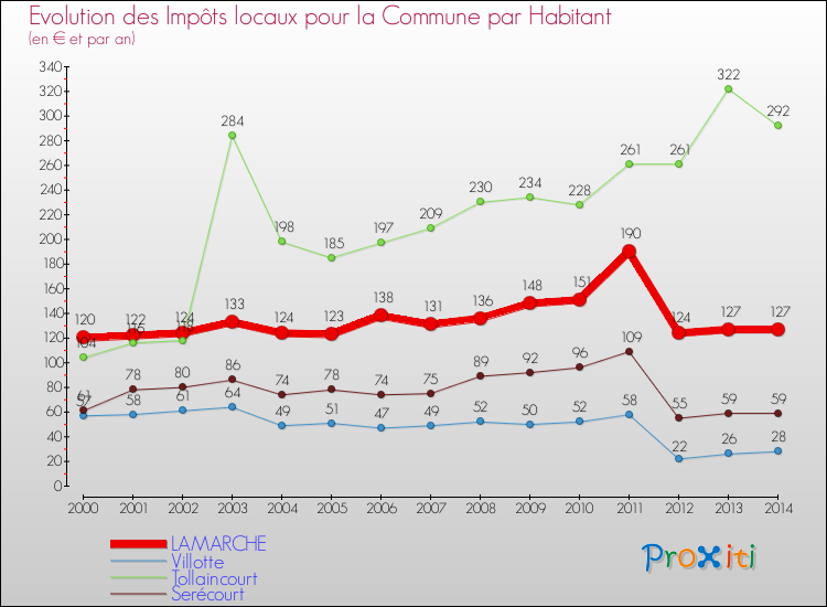 Evolution et montant des impôts locaux par Habitant pour LAMARCHE et les communes proches de 2000 à 2014 Comparaison des impôts locaux par habitant pour LAMARCHE et les communes voisines de 2000 à 2014