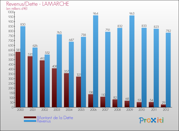 Evolution comparée de la dette et des revenus pour la commune de LAMARCHE de 2000 à 2012 Comparaison de la dette et des revenus pour LAMARCHE de 2000 à 2012
