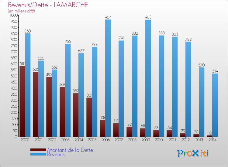 Evolution comparée de la dette et des revenus pour la commune de LAMARCHE de 2000 à 2014 Comparaison de la dette et des revenus pour LAMARCHE de 2000 à 2014