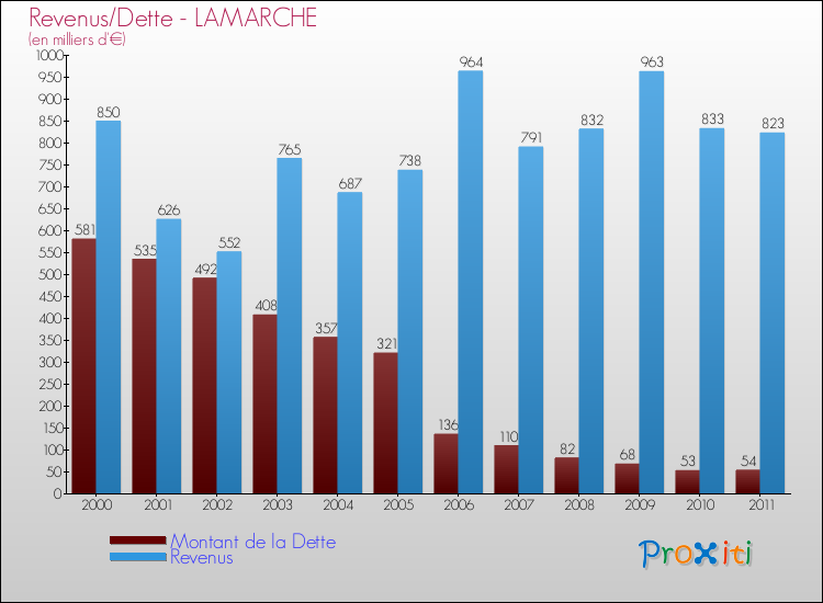 Evolution comparée de la dette et des revenus pour la commune de LAMARCHE de 2000 à 2011 Comparaison de la dette et des revenus pour LAMARCHE de 2000 à 2011