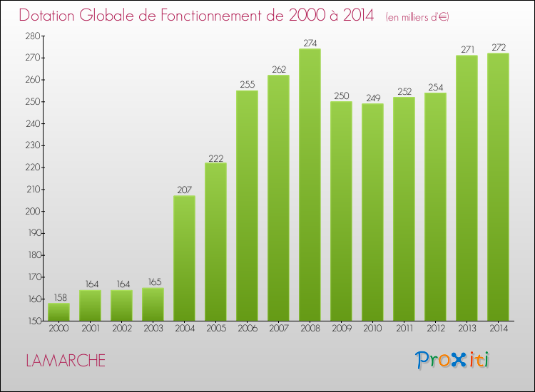 Evolution du montant de la Dotation Globale de Fonctionnement pour la commune de LAMARCHE de 2000 à 2014 Evolution du montant de la Dotation Globale de Fonctionnement pour LAMARCHE de 2000 à 2014
