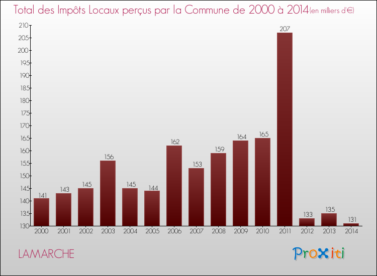 Evolution des Impôts Locaux pour la commune de LAMARCHE de 2000 à 2014 Evolution des Impôts Locaux pour LAMARCHE de 2000 à 2014
