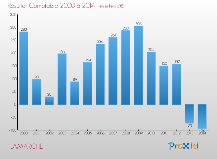Evolution du résultat comptable pour la commune de LAMARCHE de 2000 à 2014 Evolution du résultat comptable pour LAMARCHE de 2000 à 2014