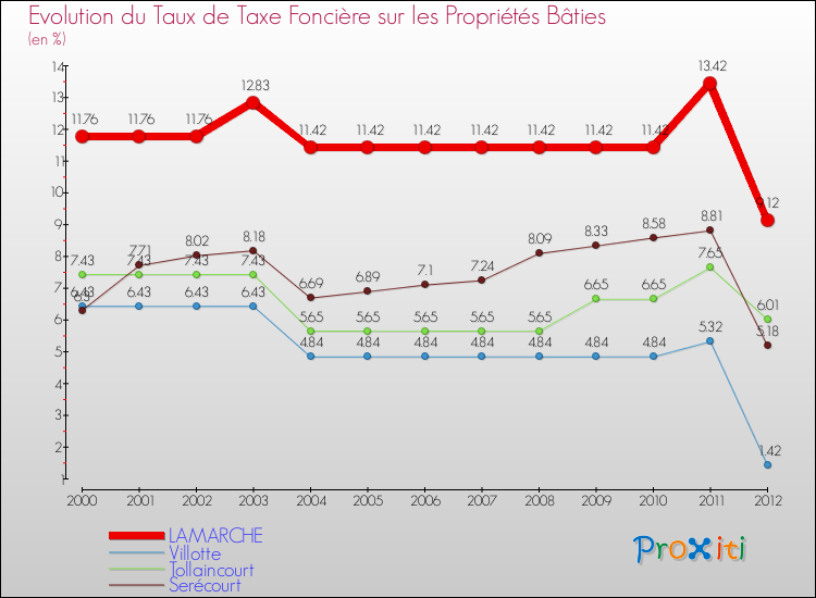 Evolution du taux de la taxe foncière sur le bati pour LAMARCHE et les communes proches de 2000 à 2012 Comparaison des taux de taxe foncière sur le bati pour LAMARCHE et les communes voisines de 2000 à 2012