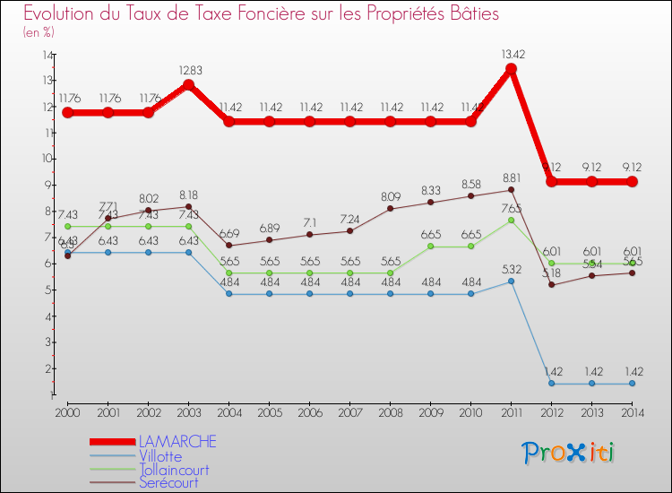 Evolution du taux de la taxe foncière sur le bati pour LAMARCHE et les communes proches de 2000 à 2014 Comparaison des taux de taxe foncière sur le bati pour LAMARCHE et les communes voisines de 2000 à 2014