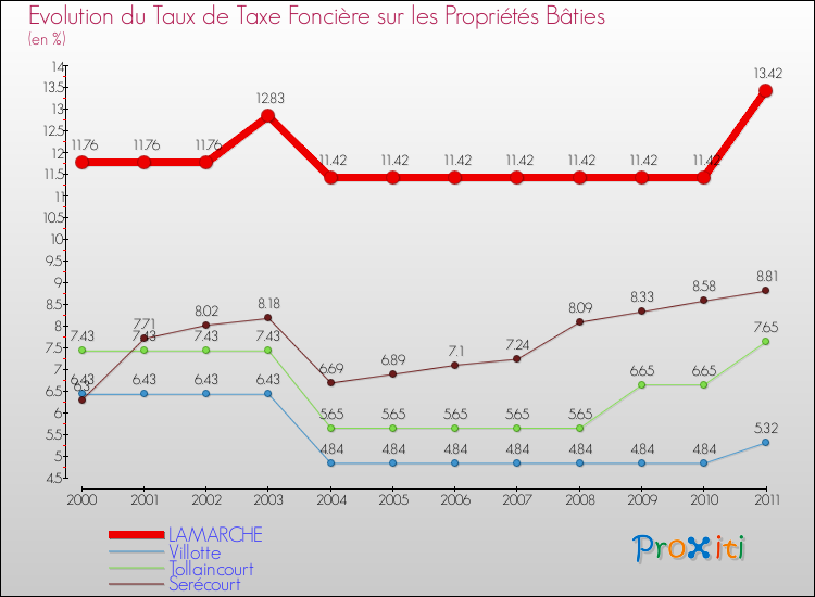 Evolution du taux de la taxe foncière sur le bati pour LAMARCHE et les communes proches Comparaison des taux de taxe foncière sur le bati pour LAMARCHE et les communes voisines