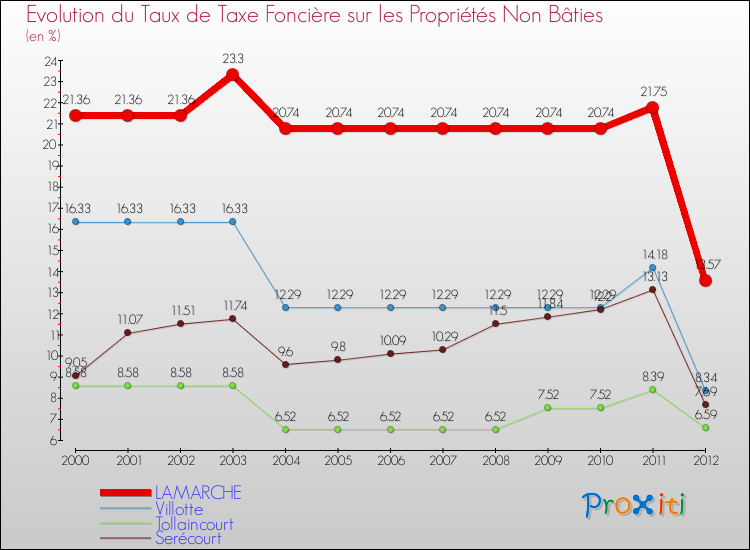 Evolution du taux de la taxe foncière sur les immeubles et terrains non batis pour LAMARCHE et les communes proches de 2000 à 2012 Comparaison des taux de la taxe foncière sur les immeubles et terrains non batis pour LAMARCHE et les communes voisines de 2000 à 2012