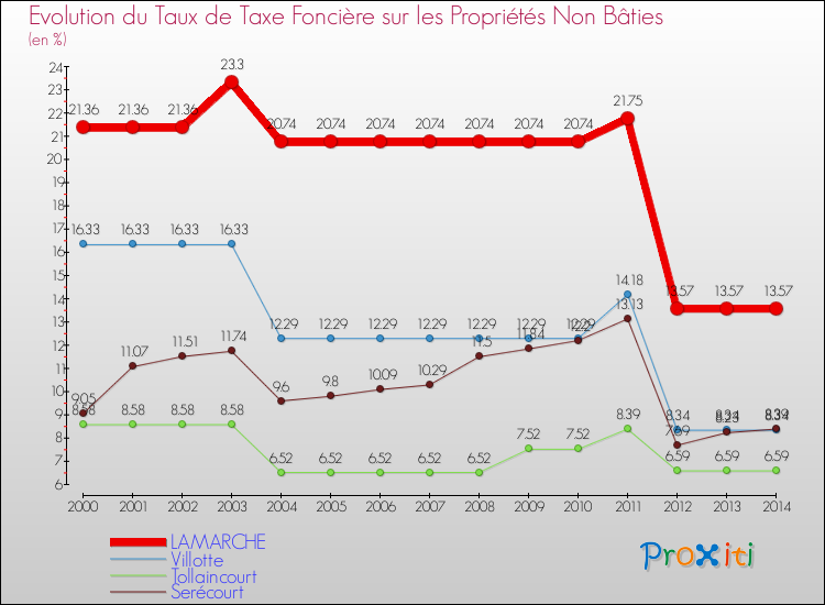 Evolution du taux de la taxe foncière sur les immeubles et terrains non batis pour LAMARCHE et les communes proches de 2000 à 2014 Comparaison des taux de la taxe foncière sur les immeubles et terrains non batis pour LAMARCHE et les communes voisines de 2000 à 2014