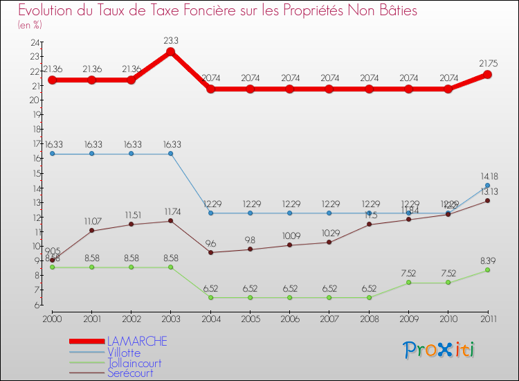 Evolution du taux de la taxe foncière sur les immeubles et terrains non batis pour LAMARCHE et les communes proches Comparaison des taux de la taxe foncière sur les immeubles et terrains non batis pour LAMARCHE et les communes voisines