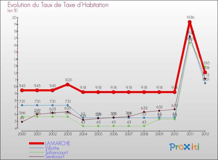 Evolution du taux de la taxe d'habitation pour LAMARCHE et les communes proches Comparaison des taux de la taxe d'habitation pour LAMARCHE et les communes voisines