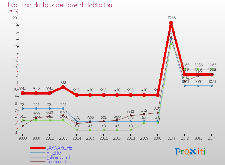 Evolution du taux de la taxe d'habitation pour LAMARCHE et les communes proches de 2000 à 2014 Comparaison des taux de la taxe d'habitation pour LAMARCHE et les communes voisines de 2000 à 2014