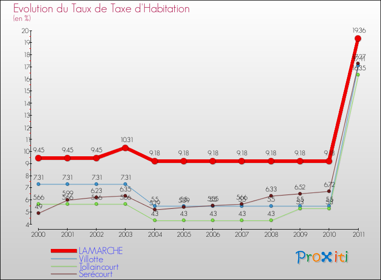 Evolution du taux de la taxe d'habitation pour LAMARCHE et les communes proches Comparaison des taux de la taxe d'habitation pour LAMARCHE et les communes voisines