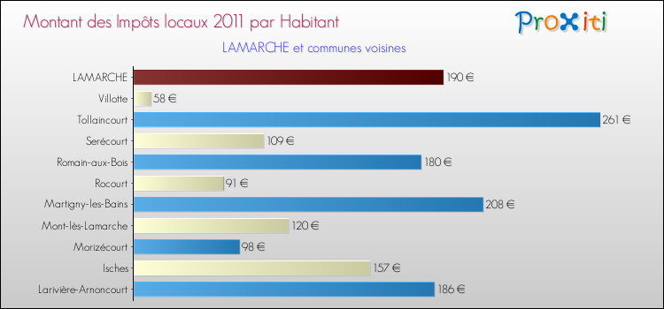 Montant des impôts locaux par Habitant pour LAMARCHE et les communes proches Comparaison des impôts locaux par habitant pour LAMARCHE et les communes voisines