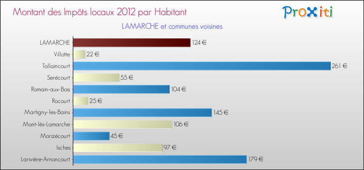Montant des impôts locaux par Habitant pour LAMARCHE et les communes proches Comparaison des impôts locaux par habitant pour LAMARCHE et les communes voisines